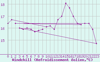 Courbe du refroidissement olien pour Ile de Groix (56)