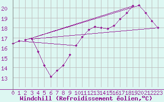 Courbe du refroidissement olien pour Aytr-Plage (17)