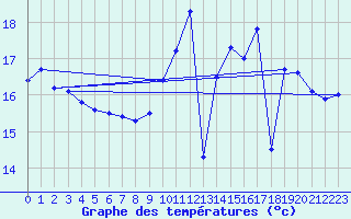 Courbe de tempratures pour Le Havre - Octeville (76)