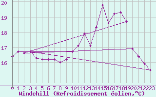 Courbe du refroidissement olien pour Guidel (56)