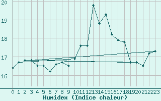 Courbe de l'humidex pour Milford Haven