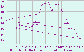 Courbe du refroidissement olien pour Filton