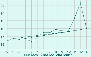 Courbe de l'humidex pour Gsgen