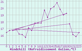 Courbe du refroidissement olien pour Grenoble/agglo Le Versoud (38)