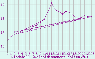 Courbe du refroidissement olien pour Ste (34)