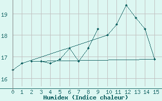 Courbe de l'humidex pour Vias (34)