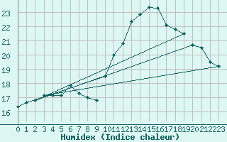 Courbe de l'humidex pour Agde (34)