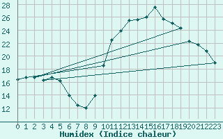 Courbe de l'humidex pour Chamonix-Mont-Blanc (74)