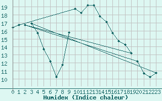 Courbe de l'humidex pour Decimomannu