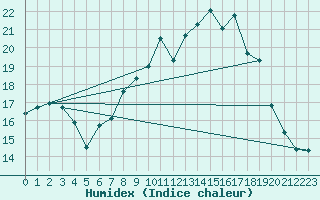 Courbe de l'humidex pour Manston (UK)