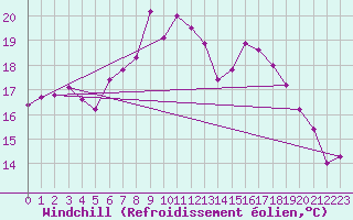 Courbe du refroidissement olien pour Melle (Be)