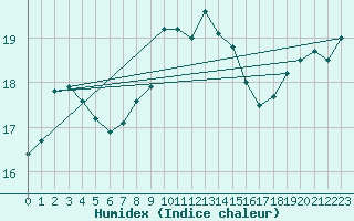 Courbe de l'humidex pour Cap Pertusato (2A)