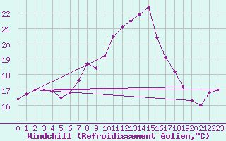 Courbe du refroidissement olien pour Bad Gleichenberg