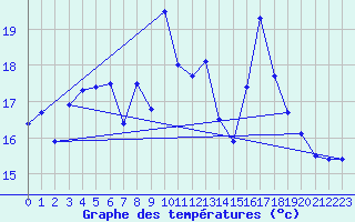 Courbe de tempratures pour Lahr (All)