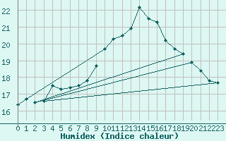 Courbe de l'humidex pour Ploumanac'h (22)