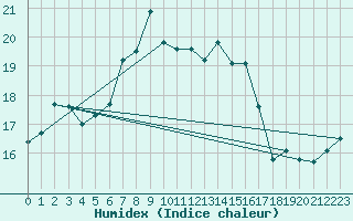 Courbe de l'humidex pour Kvitsoy Nordbo