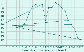 Courbe de l'humidex pour Carlsfeld