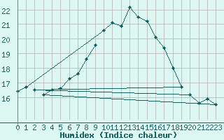 Courbe de l'humidex pour Krangede