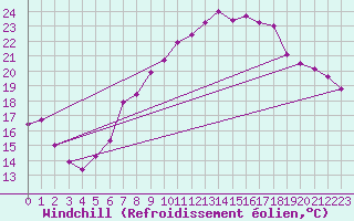 Courbe du refroidissement olien pour Fribourg (All)