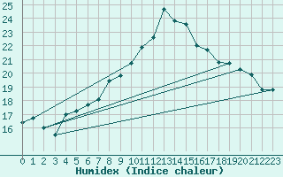 Courbe de l'humidex pour Ble / Mulhouse (68)