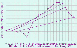 Courbe du refroidissement olien pour Puissalicon (34)