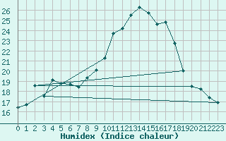 Courbe de l'humidex pour Vicosoprano