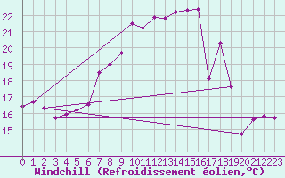 Courbe du refroidissement olien pour Neuchatel (Sw)