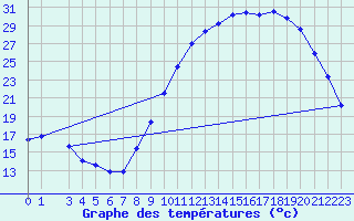 Courbe de tempratures pour Brigueuil (16)