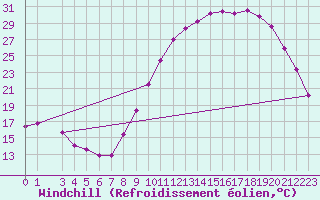 Courbe du refroidissement olien pour Brigueuil (16)