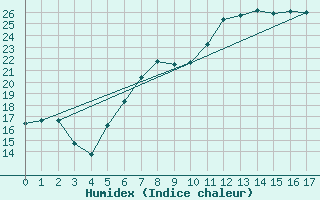 Courbe de l'humidex pour Interlaken