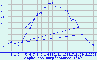 Courbe de tempratures pour Fagerholm