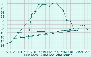 Courbe de l'humidex pour Trapani / Birgi