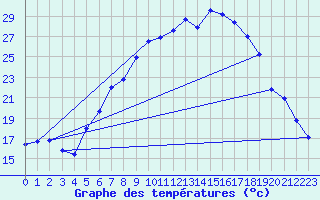 Courbe de tempratures pour Coburg