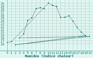 Courbe de l'humidex pour Madona