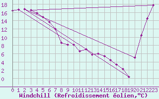 Courbe du refroidissement olien pour Napier Aerodrome Aws