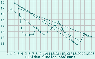 Courbe de l'humidex pour Per repuloter