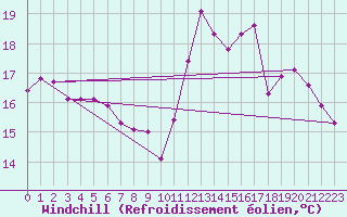 Courbe du refroidissement olien pour Paray-le-Monial - St-Yan (71)