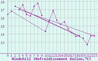 Courbe du refroidissement olien pour Vega-Vallsjo
