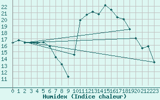 Courbe de l'humidex pour Corsept (44)