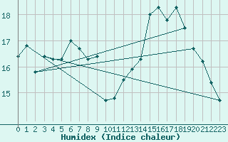 Courbe de l'humidex pour Elm