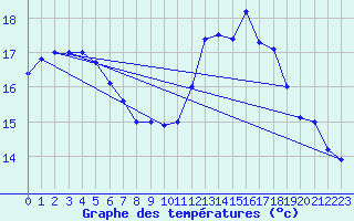 Courbe de tempratures pour Schmuecke