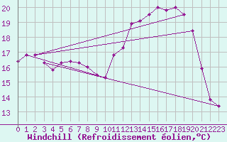 Courbe du refroidissement olien pour Ouessant (29)