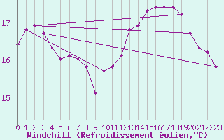 Courbe du refroidissement olien pour Nonaville (16)