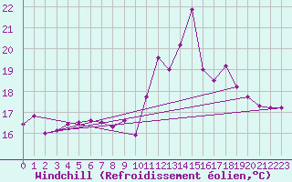 Courbe du refroidissement olien pour Brest (29)