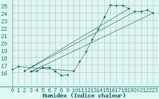 Courbe de l'humidex pour Bordeaux (33)