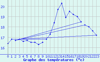 Courbe de tempratures pour Cap de la Hve (76)