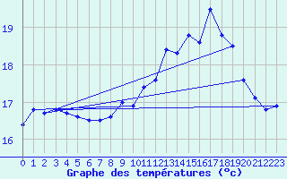 Courbe de tempratures pour Cap Corse (2B)
