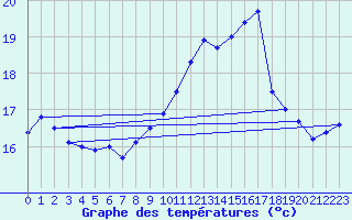 Courbe de tempratures pour Ouessant (29)