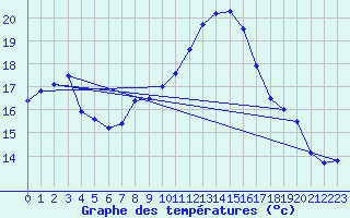 Courbe de tempratures pour Schauenburg-Elgershausen