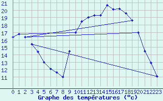 Courbe de tempratures pour Valognes (50)